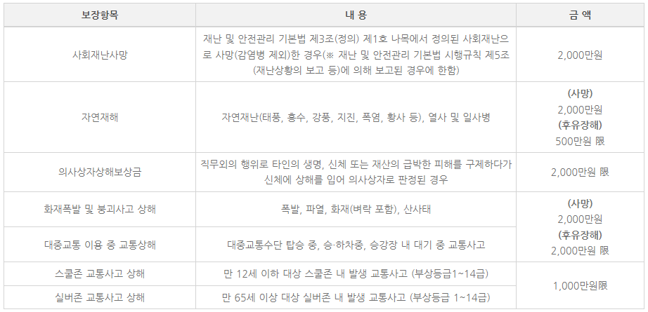 '24년 시민안전보험 보장항목별 내용과 금액으로 구성됨