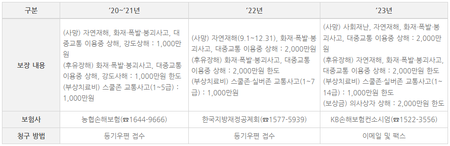 2020년~2023년 보장내용, 보험사, 청구방법으로 구성됨